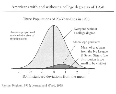 average iq harvard|average iq college graduate.